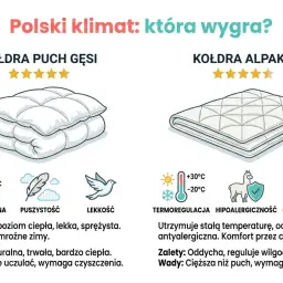 Porównanie kołdry z puchu gęsiego i alpaki. Puch gęsi jest lekki i sprężysty, idealny na mroźne zimy.