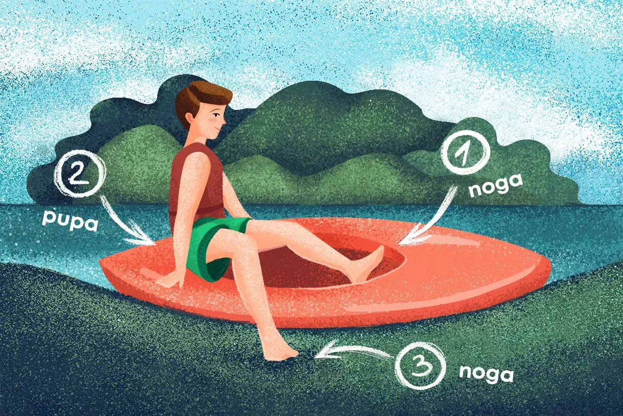 Ilustracja pokazuje, jak wsiadać do kajaka: najpierw noga (1), potem pupa (2), a na końcu druga noga (3).